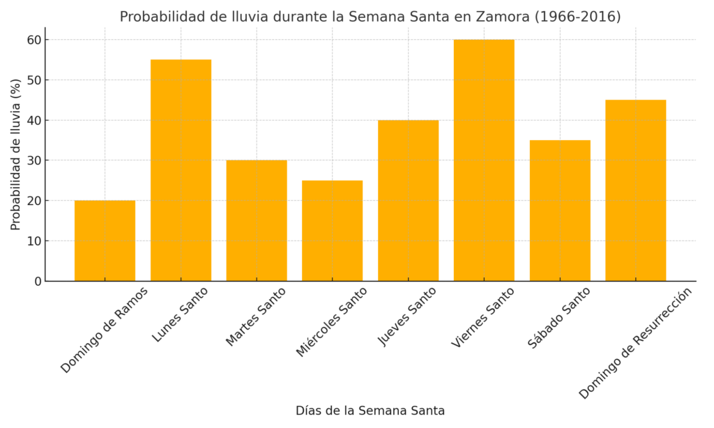 Gráfico de barras que muestra la probabilidad de lluvia durante los días de la Semana Santa en Zamora, destacando que el Lunes Santo y el Viernes Santo son los días más lluviosos según datos históricos entre 1966 y 2016. 